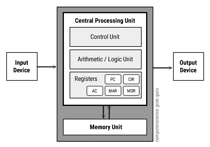 Von-Neumann-Architecture-Diagram