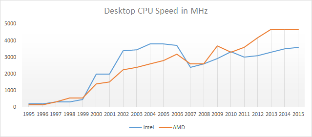 clock-speed