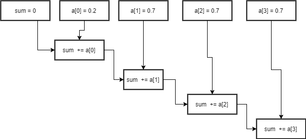 sum dependencies