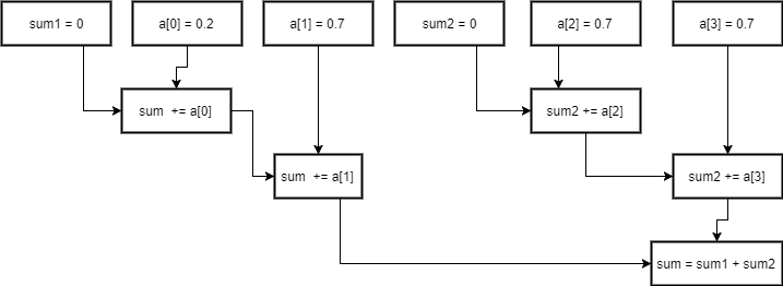 sum reduce dependencies