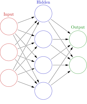 3-layer network