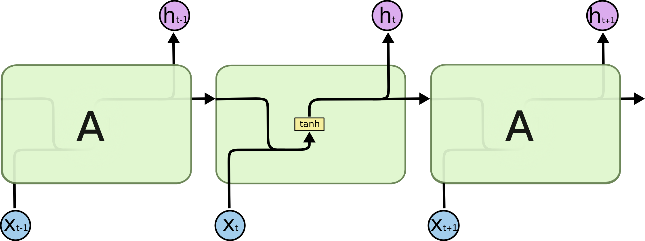 long term dependencies image