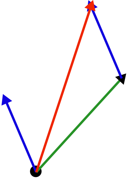 Force Vectors